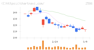 フルッタフルッタ(2586)の日足チャート