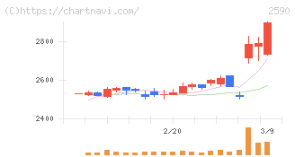ダイドーグループホールディングス(2590)の日足チャート