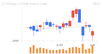 Ｊ－オイルミルズ(2613)の日足チャート