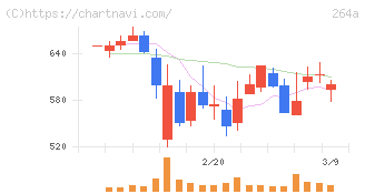 Ｓｃｈｏｏ(264A)の日足チャート