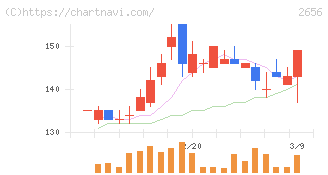 ベクターホールディングス(2656)の日足チャート