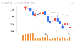 イメージ　ワン(2667)の日足チャート