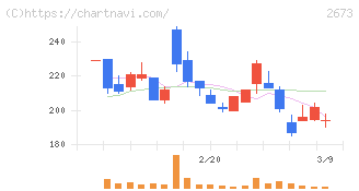 夢みつけ隊(2673)の日足チャート
