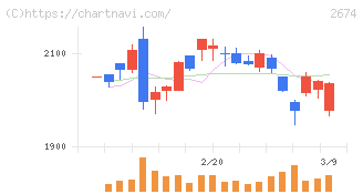 ハードオフコーポレーション(2674)の日足チャート