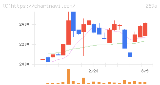 Ｓａｐｅｅｔ(269A)の日足チャート
