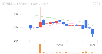 ジェイホールディングス(2721)の日足チャート