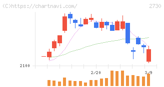 エディオン(2730)の日足チャート
