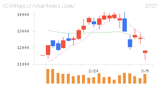 トーメンデバイス(2737)の日足チャート