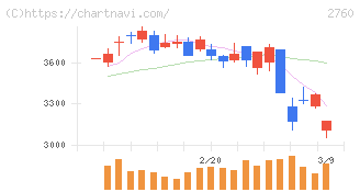 東京エレクトロン　デバイス(2760)の日足チャート