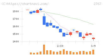 円谷フィールズホールディングス(2767)の日足チャート