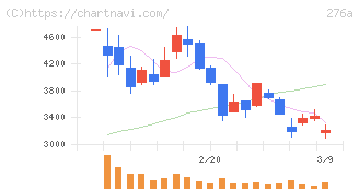 ククレブ・アドバイザーズ(276A)の日足チャート