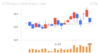 新都ホールディングス(2776)の日足チャート
