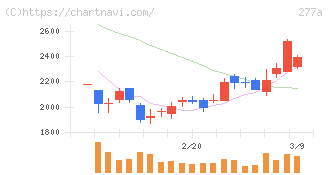 グロービング(277A)の日足チャート