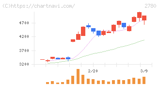 コメ兵ホールディングス(2780)の日足チャート