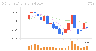 Ｔｅｒｒａ　Ｄｒｏｎｅ(278A)の日足チャート