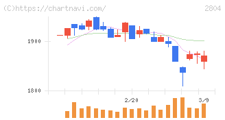 ブルドックソース(2804)の日足チャート