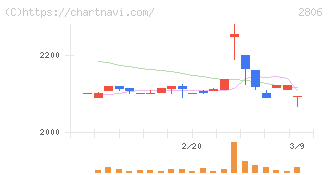 ユタカフーズ(2806)の日足チャート