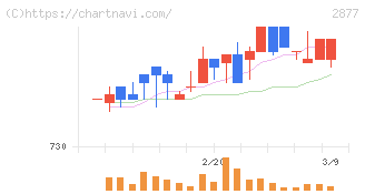 日東ベスト(2877)の日足チャート