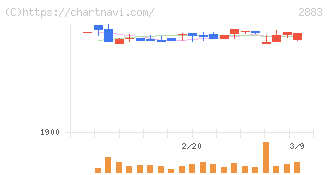 大冷(2883)の日足チャート