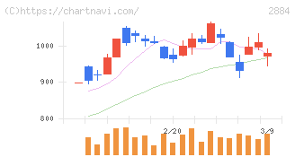 ヨシムラ・フード・ホールディングス(2884)の日足チャート