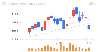 Ｓｙｎｓｐｅｃｔｉｖｅ(290A)の日足チャート