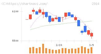 ＪＴ(2914)の日足チャート