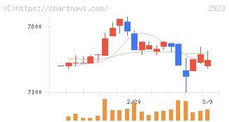 サトウ食品(2923)の日足チャート