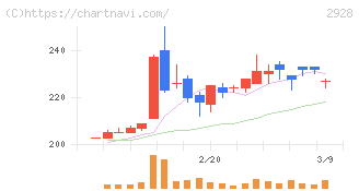 ＲＩＺＡＰグループ(2928)の日足チャート