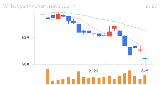 ファーマフーズ(2929)の日足チャート