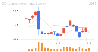 ＡＤワークスグループ(2982)の日足チャート