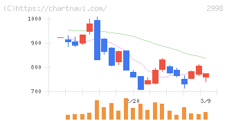 クリアル(2998)の日足チャート