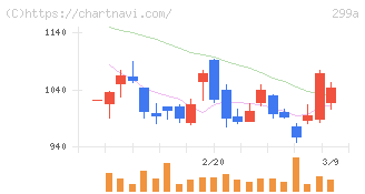 クラシル(299A)の日足チャート