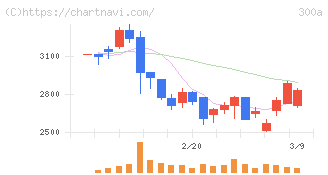 ＭＩＣ(300A)の日足チャート