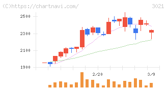 パシフィックネット(3021)の日足チャート