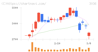 アルコニックス(3036)の日足チャート