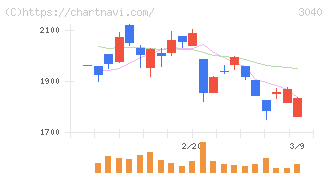 ソリトンシステムズ(3040)の日足チャート