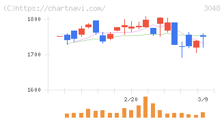 ビックカメラ(3048)の日足チャート