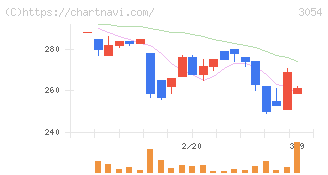 ハイパー(3054)の日足チャート