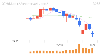 ＷＤＩ(3068)の日足チャート