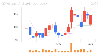 ジェリービーンズグループ(3070)の日足チャート