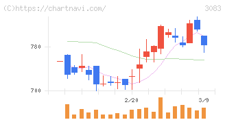スターシーズ(3083)の日足チャート