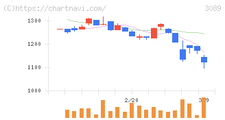テクノアルファ(3089)の日足チャート