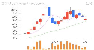 ユニチカ(3103)の日足チャート