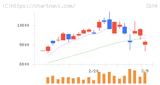 富士紡ホールディングス(3104)の日足チャート