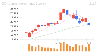 日東紡(3110)の日足チャート