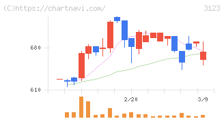 サイボー(3123)の日足チャート