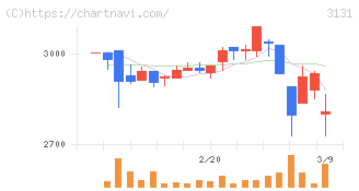 シンデン・ハイテックス(3131)の日足チャート