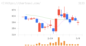 海帆(3133)の日足チャート