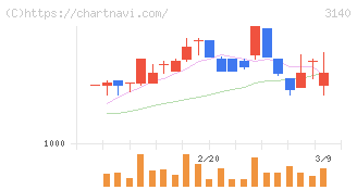 ＢＲＵＮＯ(3140)の日足チャート