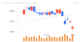 八洲電機(3153)の日足チャート